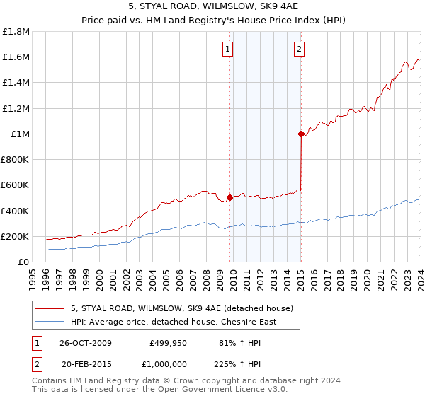 5, STYAL ROAD, WILMSLOW, SK9 4AE: Price paid vs HM Land Registry's House Price Index