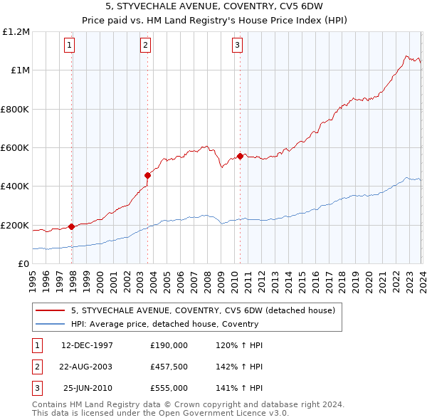 5, STYVECHALE AVENUE, COVENTRY, CV5 6DW: Price paid vs HM Land Registry's House Price Index