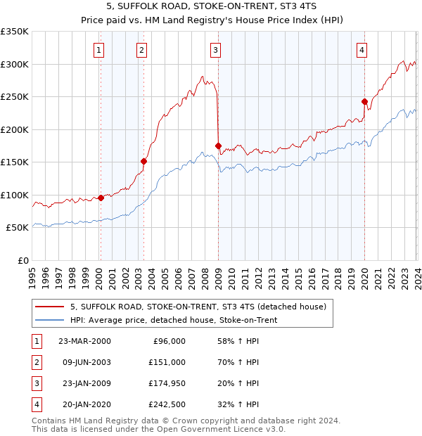 5, SUFFOLK ROAD, STOKE-ON-TRENT, ST3 4TS: Price paid vs HM Land Registry's House Price Index