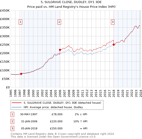 5, SULGRAVE CLOSE, DUDLEY, DY1 3DE: Price paid vs HM Land Registry's House Price Index
