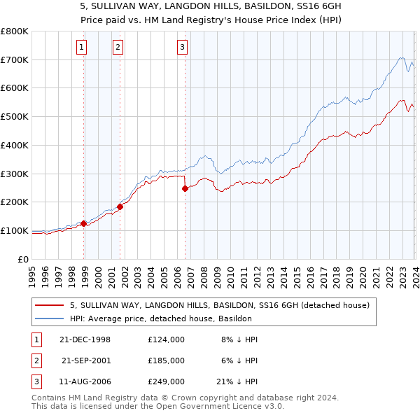5, SULLIVAN WAY, LANGDON HILLS, BASILDON, SS16 6GH: Price paid vs HM Land Registry's House Price Index