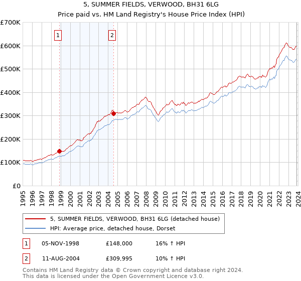 5, SUMMER FIELDS, VERWOOD, BH31 6LG: Price paid vs HM Land Registry's House Price Index