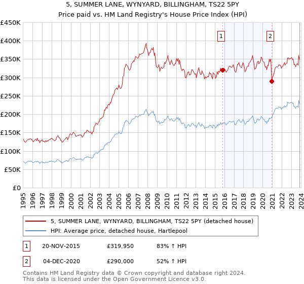 5, SUMMER LANE, WYNYARD, BILLINGHAM, TS22 5PY: Price paid vs HM Land Registry's House Price Index