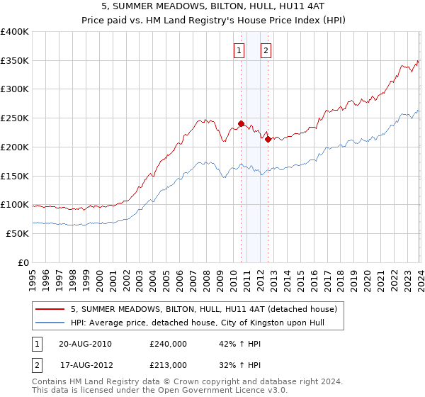 5, SUMMER MEADOWS, BILTON, HULL, HU11 4AT: Price paid vs HM Land Registry's House Price Index