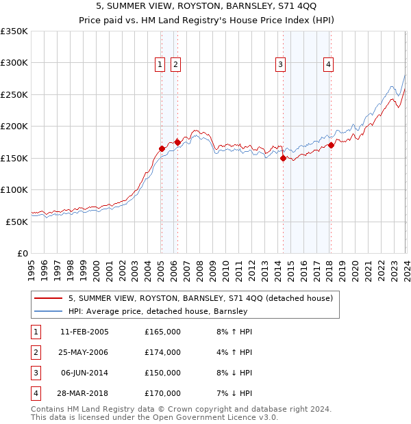 5, SUMMER VIEW, ROYSTON, BARNSLEY, S71 4QQ: Price paid vs HM Land Registry's House Price Index