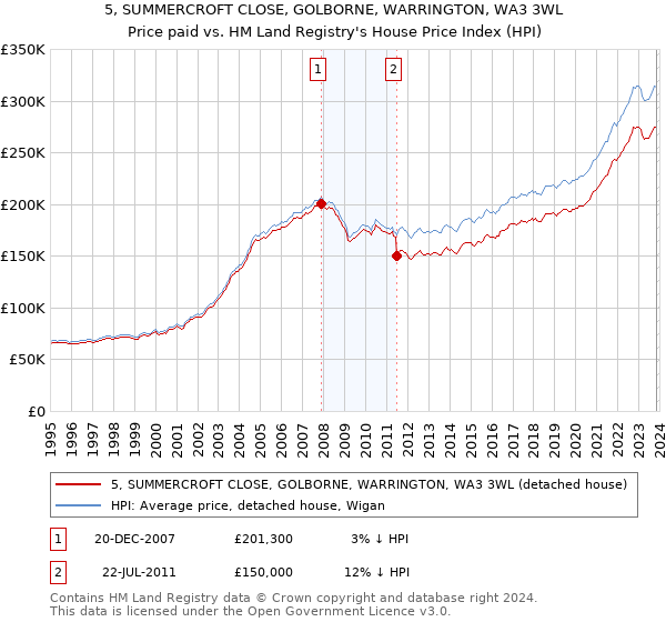 5, SUMMERCROFT CLOSE, GOLBORNE, WARRINGTON, WA3 3WL: Price paid vs HM Land Registry's House Price Index