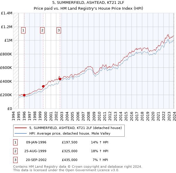 5, SUMMERFIELD, ASHTEAD, KT21 2LF: Price paid vs HM Land Registry's House Price Index