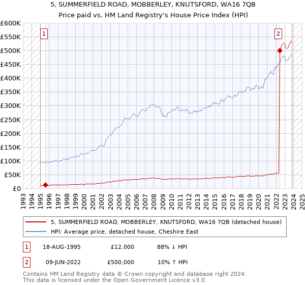 5, SUMMERFIELD ROAD, MOBBERLEY, KNUTSFORD, WA16 7QB: Price paid vs HM Land Registry's House Price Index