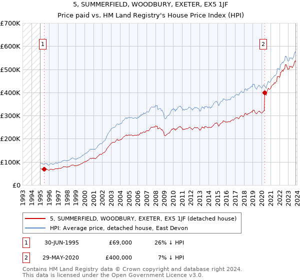 5, SUMMERFIELD, WOODBURY, EXETER, EX5 1JF: Price paid vs HM Land Registry's House Price Index
