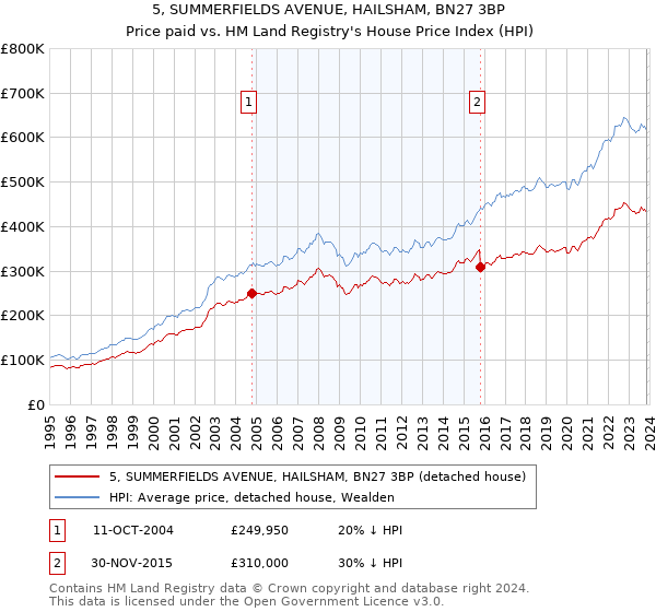 5, SUMMERFIELDS AVENUE, HAILSHAM, BN27 3BP: Price paid vs HM Land Registry's House Price Index