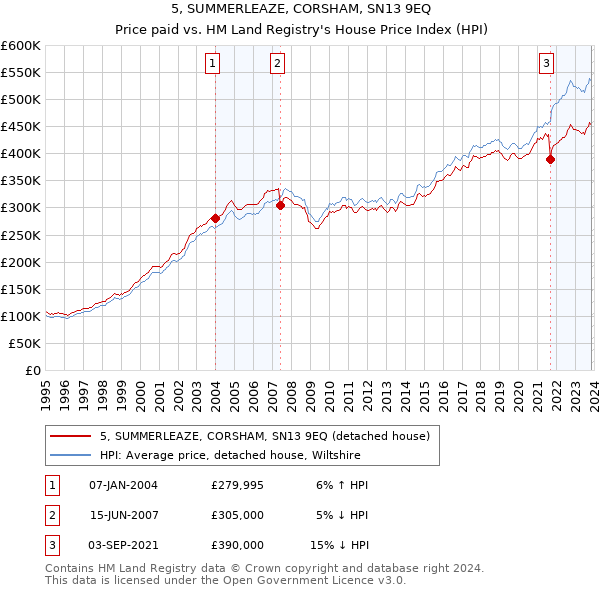 5, SUMMERLEAZE, CORSHAM, SN13 9EQ: Price paid vs HM Land Registry's House Price Index