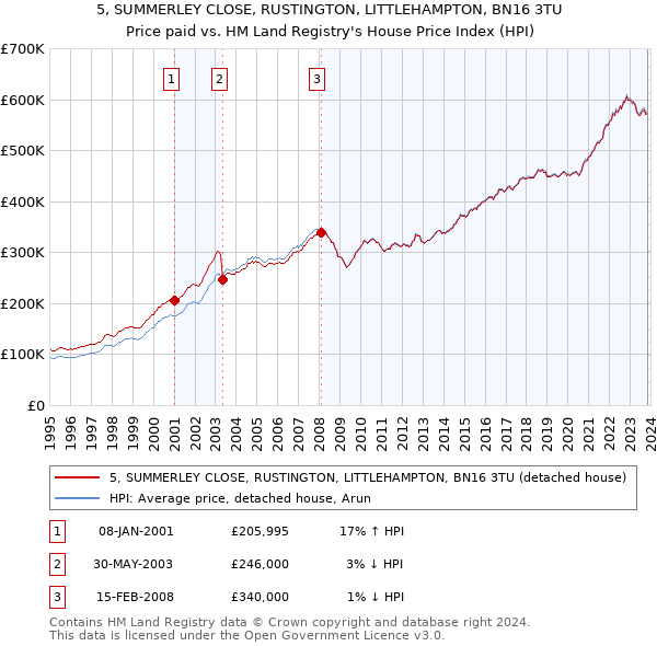 5, SUMMERLEY CLOSE, RUSTINGTON, LITTLEHAMPTON, BN16 3TU: Price paid vs HM Land Registry's House Price Index