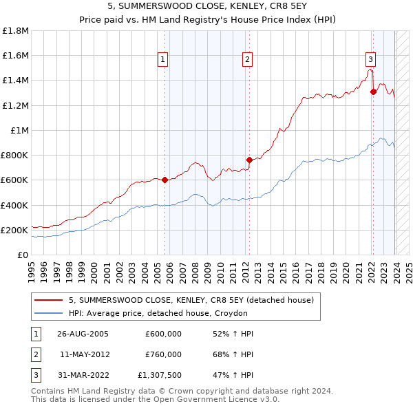 5, SUMMERSWOOD CLOSE, KENLEY, CR8 5EY: Price paid vs HM Land Registry's House Price Index