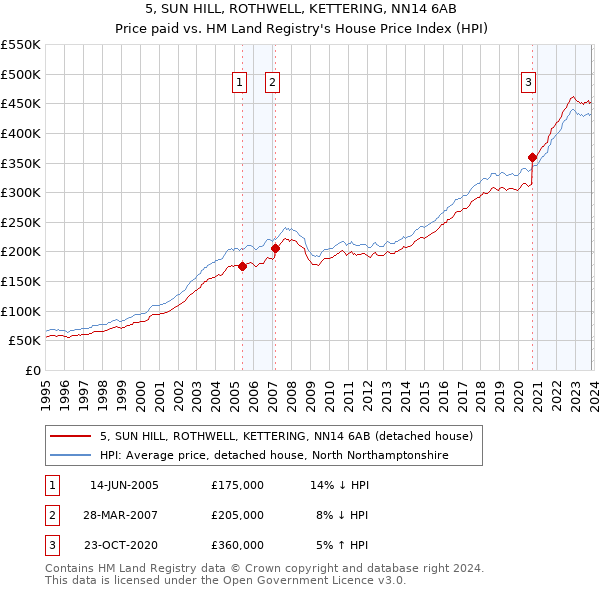 5, SUN HILL, ROTHWELL, KETTERING, NN14 6AB: Price paid vs HM Land Registry's House Price Index