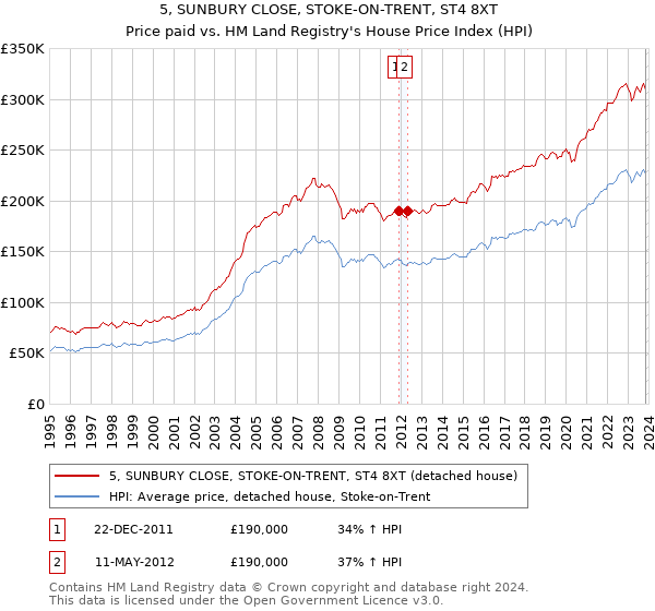5, SUNBURY CLOSE, STOKE-ON-TRENT, ST4 8XT: Price paid vs HM Land Registry's House Price Index
