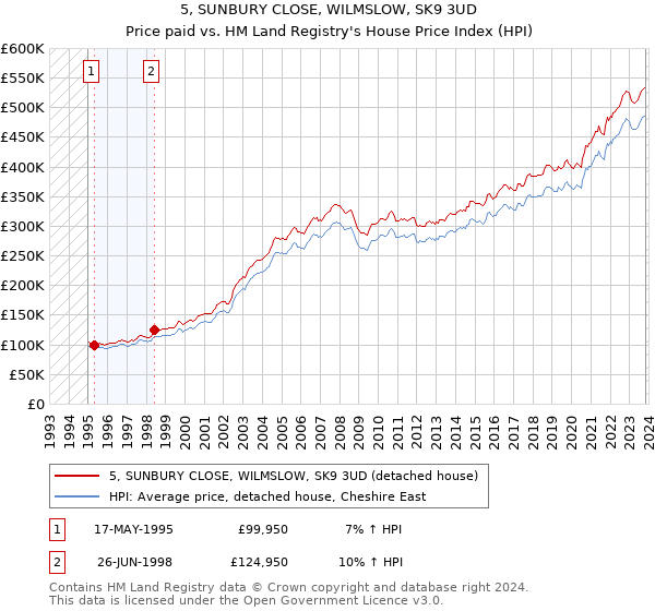 5, SUNBURY CLOSE, WILMSLOW, SK9 3UD: Price paid vs HM Land Registry's House Price Index