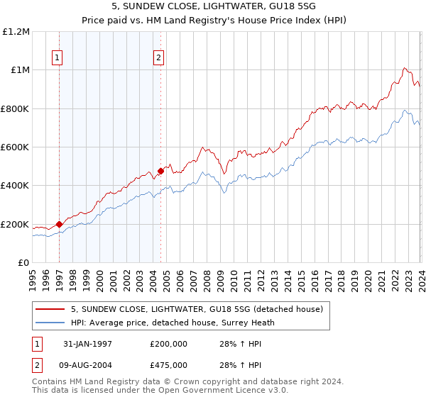 5, SUNDEW CLOSE, LIGHTWATER, GU18 5SG: Price paid vs HM Land Registry's House Price Index