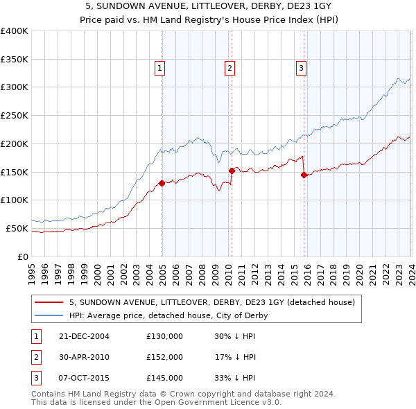 5, SUNDOWN AVENUE, LITTLEOVER, DERBY, DE23 1GY: Price paid vs HM Land Registry's House Price Index