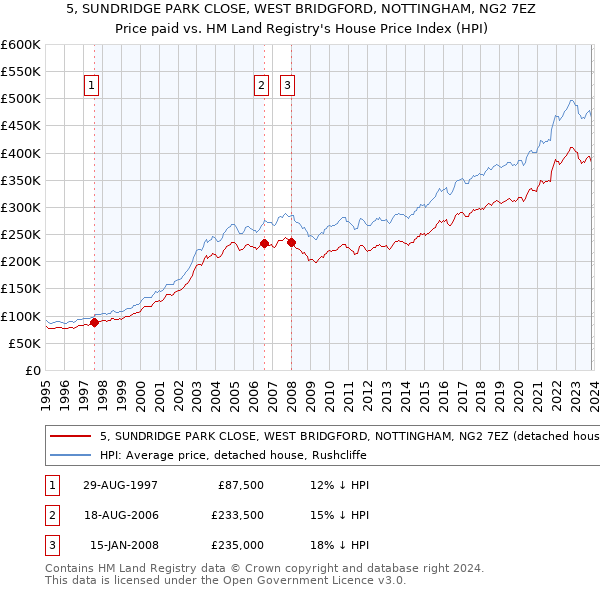 5, SUNDRIDGE PARK CLOSE, WEST BRIDGFORD, NOTTINGHAM, NG2 7EZ: Price paid vs HM Land Registry's House Price Index