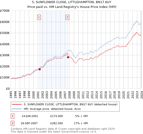 5, SUNFLOWER CLOSE, LITTLEHAMPTON, BN17 6UY: Price paid vs HM Land Registry's House Price Index