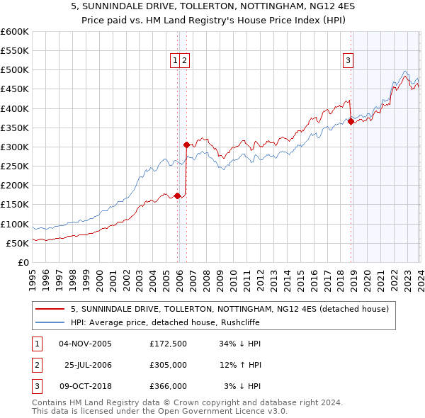 5, SUNNINDALE DRIVE, TOLLERTON, NOTTINGHAM, NG12 4ES: Price paid vs HM Land Registry's House Price Index