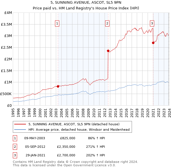 5, SUNNING AVENUE, ASCOT, SL5 9PN: Price paid vs HM Land Registry's House Price Index