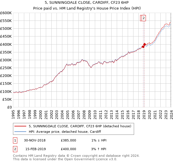5, SUNNINGDALE CLOSE, CARDIFF, CF23 6HP: Price paid vs HM Land Registry's House Price Index