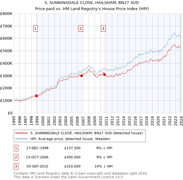 5, SUNNINGDALE CLOSE, HAILSHAM, BN27 3UD: Price paid vs HM Land Registry's House Price Index
