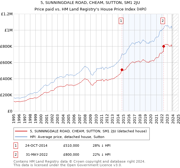 5, SUNNINGDALE ROAD, CHEAM, SUTTON, SM1 2JU: Price paid vs HM Land Registry's House Price Index