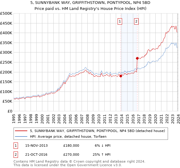5, SUNNYBANK WAY, GRIFFITHSTOWN, PONTYPOOL, NP4 5BD: Price paid vs HM Land Registry's House Price Index