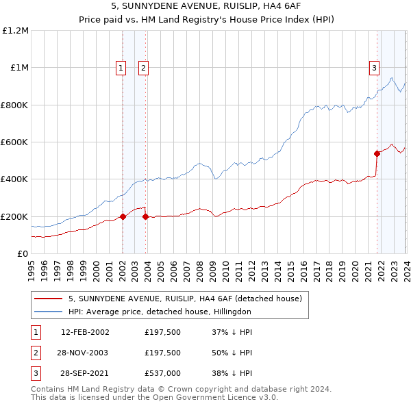 5, SUNNYDENE AVENUE, RUISLIP, HA4 6AF: Price paid vs HM Land Registry's House Price Index