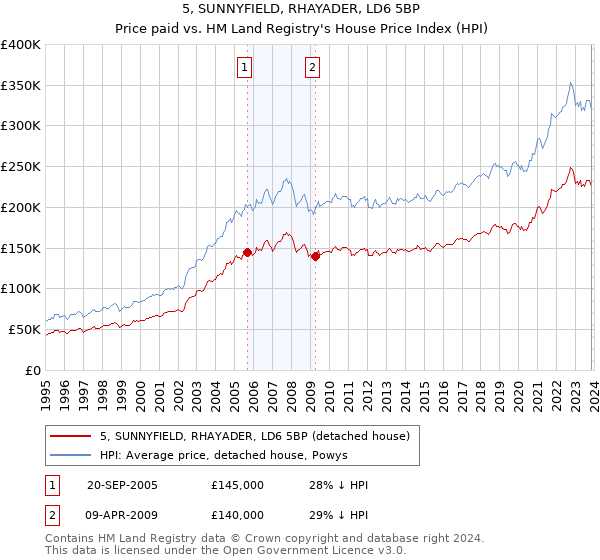 5, SUNNYFIELD, RHAYADER, LD6 5BP: Price paid vs HM Land Registry's House Price Index