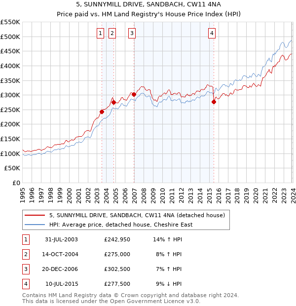 5, SUNNYMILL DRIVE, SANDBACH, CW11 4NA: Price paid vs HM Land Registry's House Price Index