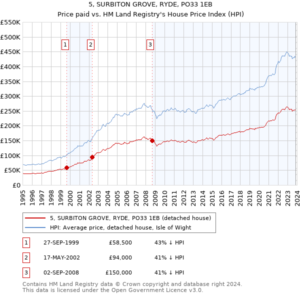 5, SURBITON GROVE, RYDE, PO33 1EB: Price paid vs HM Land Registry's House Price Index