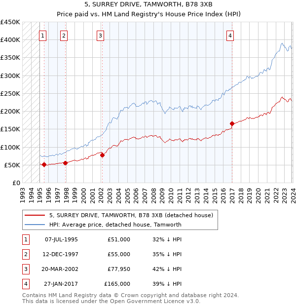 5, SURREY DRIVE, TAMWORTH, B78 3XB: Price paid vs HM Land Registry's House Price Index