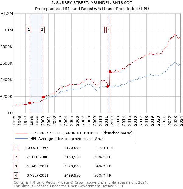 5, SURREY STREET, ARUNDEL, BN18 9DT: Price paid vs HM Land Registry's House Price Index