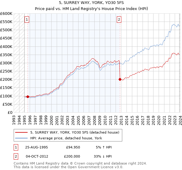 5, SURREY WAY, YORK, YO30 5FS: Price paid vs HM Land Registry's House Price Index