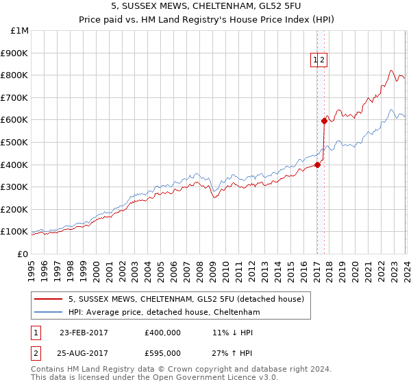 5, SUSSEX MEWS, CHELTENHAM, GL52 5FU: Price paid vs HM Land Registry's House Price Index