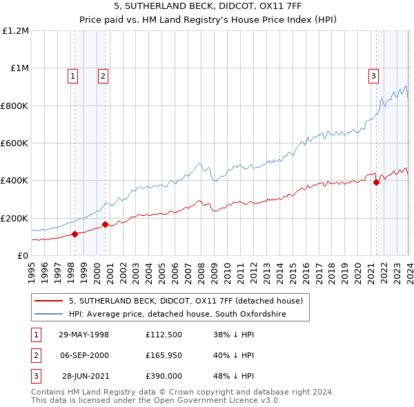 5, SUTHERLAND BECK, DIDCOT, OX11 7FF: Price paid vs HM Land Registry's House Price Index