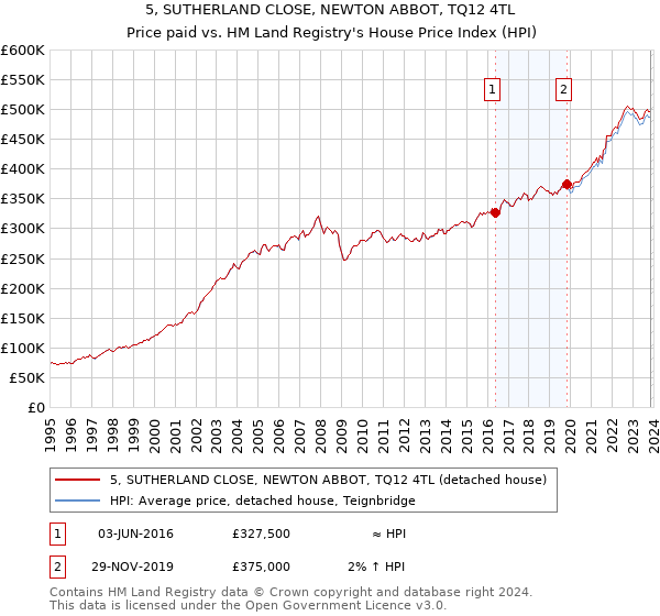 5, SUTHERLAND CLOSE, NEWTON ABBOT, TQ12 4TL: Price paid vs HM Land Registry's House Price Index