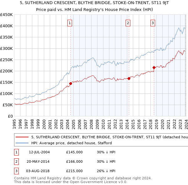 5, SUTHERLAND CRESCENT, BLYTHE BRIDGE, STOKE-ON-TRENT, ST11 9JT: Price paid vs HM Land Registry's House Price Index