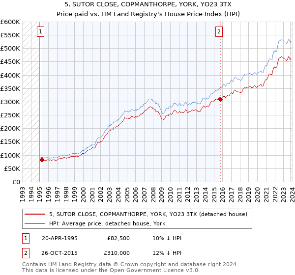 5, SUTOR CLOSE, COPMANTHORPE, YORK, YO23 3TX: Price paid vs HM Land Registry's House Price Index