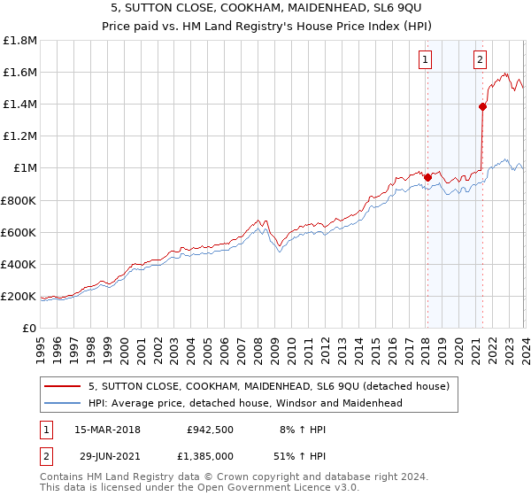 5, SUTTON CLOSE, COOKHAM, MAIDENHEAD, SL6 9QU: Price paid vs HM Land Registry's House Price Index