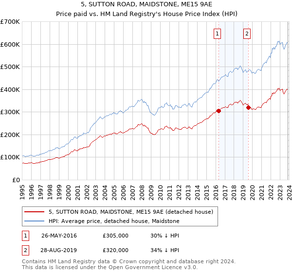 5, SUTTON ROAD, MAIDSTONE, ME15 9AE: Price paid vs HM Land Registry's House Price Index