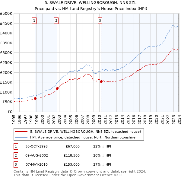 5, SWALE DRIVE, WELLINGBOROUGH, NN8 5ZL: Price paid vs HM Land Registry's House Price Index