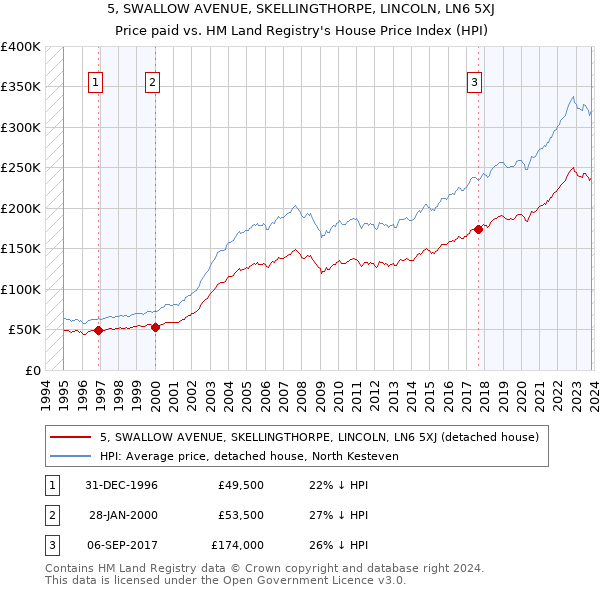5, SWALLOW AVENUE, SKELLINGTHORPE, LINCOLN, LN6 5XJ: Price paid vs HM Land Registry's House Price Index