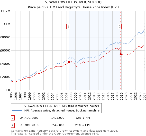 5, SWALLOW FIELDS, IVER, SL0 0DQ: Price paid vs HM Land Registry's House Price Index