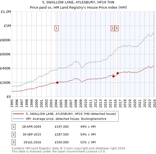 5, SWALLOW LANE, AYLESBURY, HP19 7HN: Price paid vs HM Land Registry's House Price Index