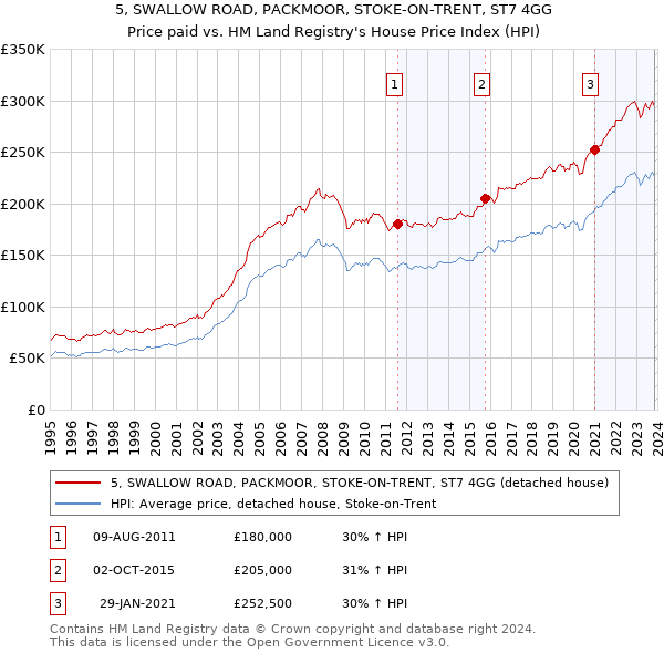 5, SWALLOW ROAD, PACKMOOR, STOKE-ON-TRENT, ST7 4GG: Price paid vs HM Land Registry's House Price Index