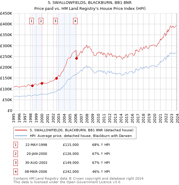 5, SWALLOWFIELDS, BLACKBURN, BB1 8NR: Price paid vs HM Land Registry's House Price Index